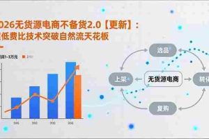 （17736期）2026无货源电商不备货2.0【更新-3月】：超低费比技术突破自然流天花板，单店月利润1-3万元
